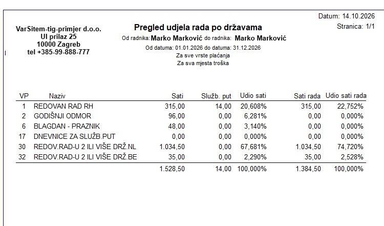 Pregled odrađenih sati po pojedinim državama u postocima